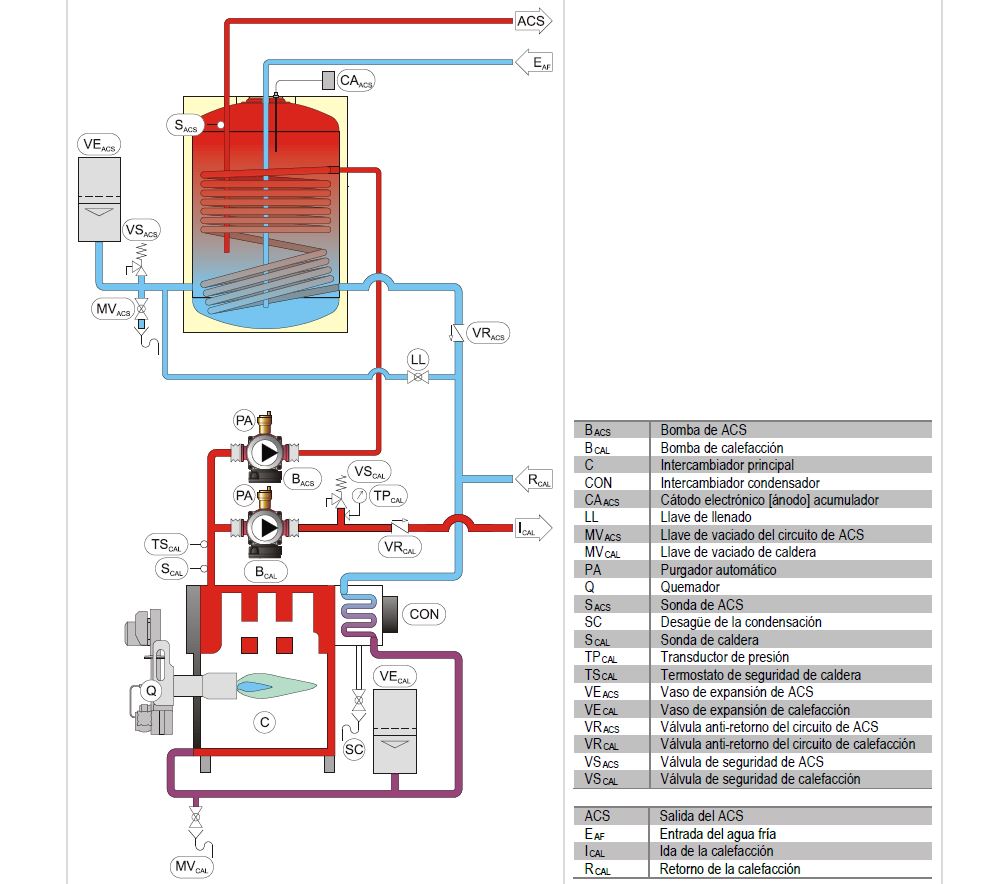 Caldera modulante outlet